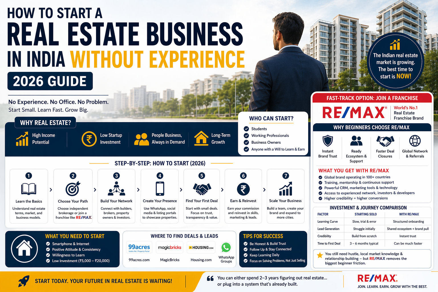 How to Start Real Estate Business in India (No Experience)