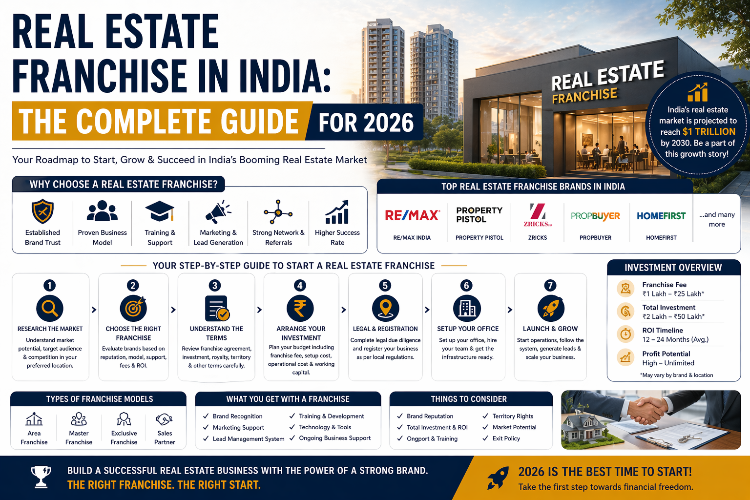 Real Estate Franchise in India – Complete Guide (2026)