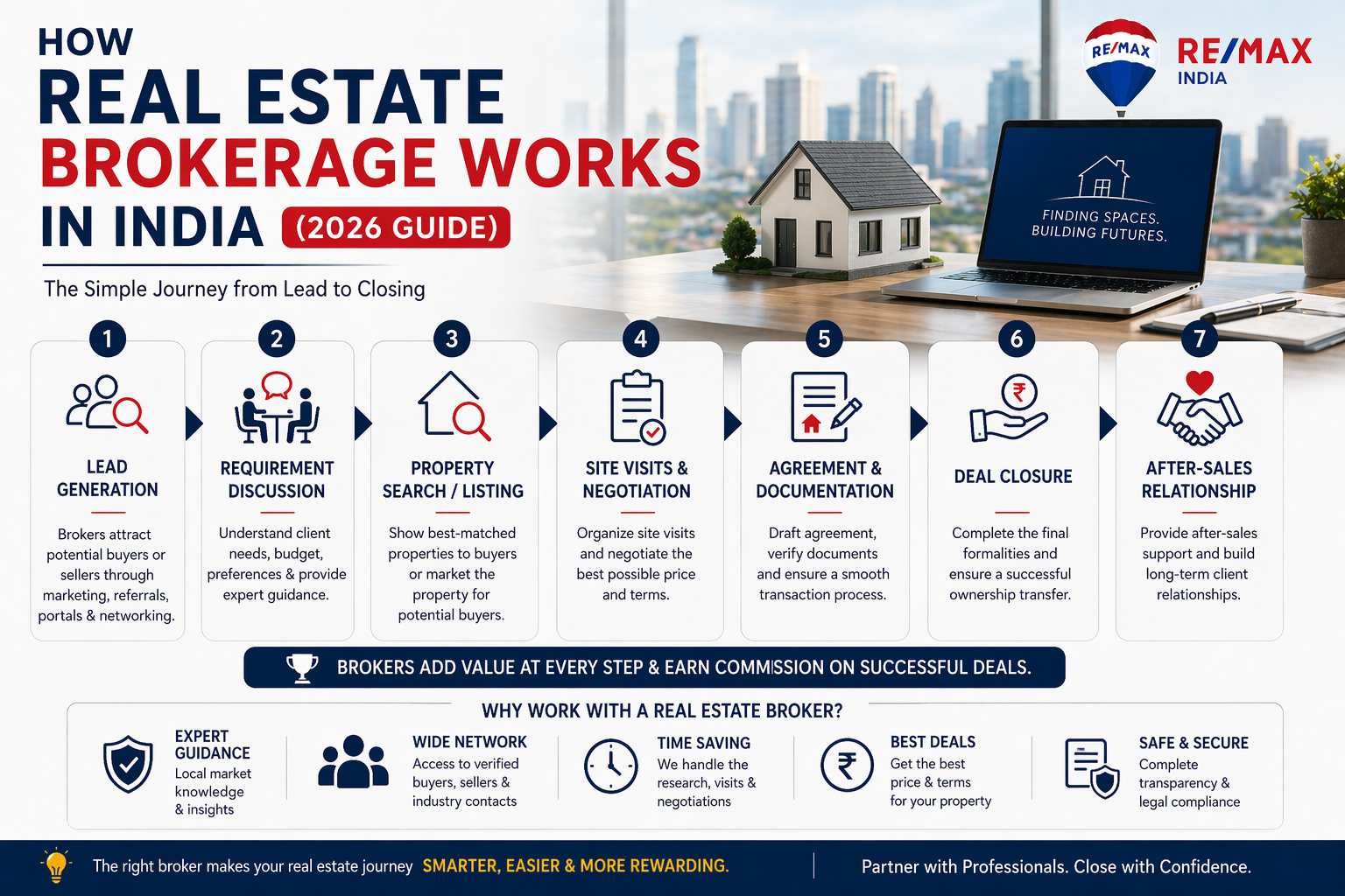 How Real Estate Brokerage Works in India (2026 Guide)